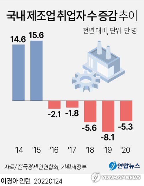 [그래픽] 국내 제조업 취업자 수 증감 추이(서울=연합뉴스) 김영은 기자 = 0eun@yna.co.kr     트위터 @yonhap_graphics  페이스북 tuney.kr/LeYN1  인스타그램 @yonhapgraphics