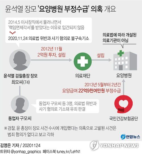 [그래픽] 윤석열 장모 '요양병원 부정수급' 의혹 개요(서울=연합뉴스) 김영은 기자 = 서울중앙지검 형사6부(박순배 부장검사)는 24일 최씨를 의료법 위반과 특정경제범죄가중처벌법상 사기 혐의로 불구속기소 했다.      윤 총장이 장모 사건 수사에 개입했다는 의혹으로 고발된 사건은 혐의 없음으로 보고 각하했다.          0eun@yna.co.kr     트위터 @yonhap_graphics  페이스북 tuney.kr/LeYN1