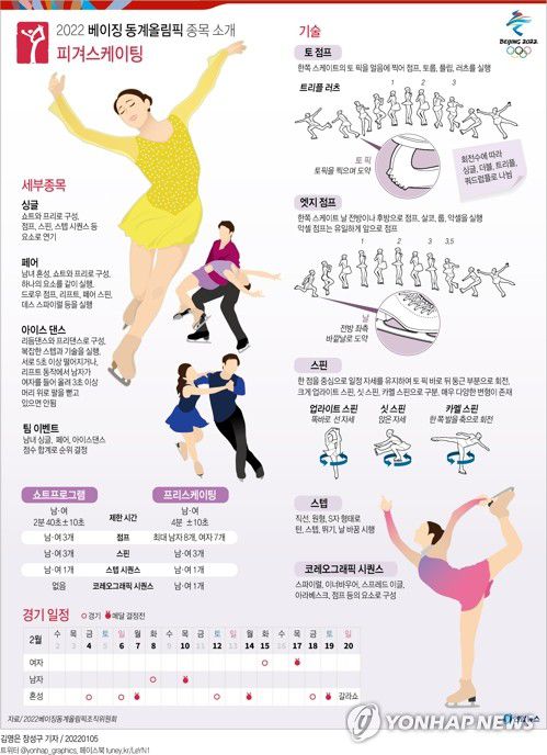 [그래픽] 동계올림픽 종목소개 - 피겨스케이팅(서울=연합뉴스) 장성구 기자 = 동계올림픽 종목 소개 시리즈① - 피겨스케이팅     sunggu@yna.co.kr     페이스북 tuney.kr/LeYN1 트위터 @yonhap_graphics