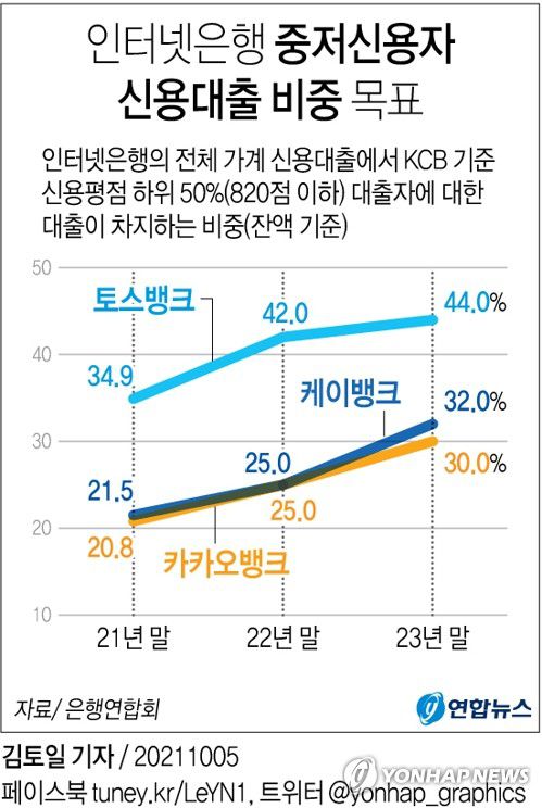 [그래픽] 인터넷은행 중저신용자 신용대출 비중 목표(서울=연합뉴스) 김토일 기자 = 파격적 금리 조건을 앞세운 3호 인터넷전문은행 토스뱅크가 5일 정식 출범하면서 카카오뱅크[323410], 케이뱅크와 함께 인터넷은행 3사의 경쟁이 한층 뜨거워질 전망이다.     금융당국은 인터넷은행이 중금리 대출 실적을 늘리지 않을 경우 신사업 진출에 제한을 두겠다고 경고하며 중금리 대출 확대를 압박하고 있다.     kmtoil@yna.co.kr     페이스북 tuney.kr/LeYN1 트위터 @yonhap_graphics