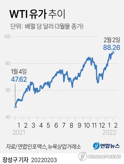 [그래픽] WTI 유가 추이(서울=연합뉴스) 김영은 기자 = 0eun@yna.co.kr     트위터 @yonhap_graphics  페이스북 tuney.kr/LeYN1  인스타그램 @yonhapgraphics