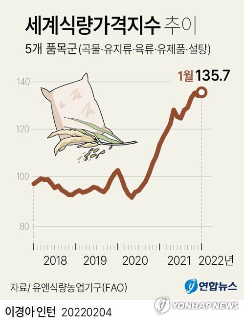 [그래픽] 세계식량가격지수 추이(서울=연합뉴스) 김영은 기자 = 0eun@yna.co.kr     트위터 @yonhap_graphics  페이스북 tuney.kr/LeYN1  인스타그램 @yonhapgraphics