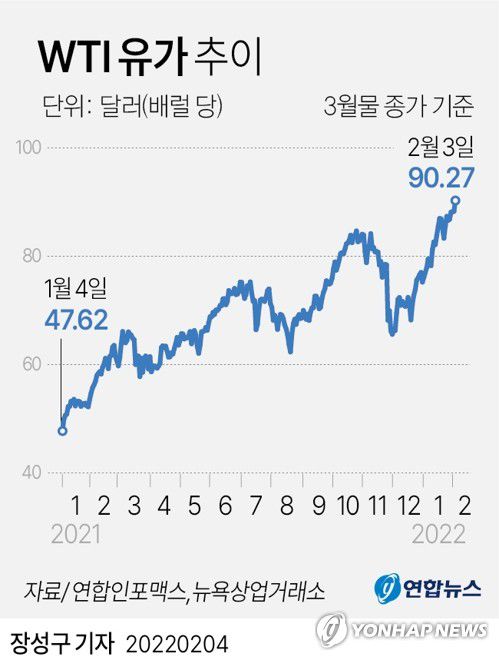 [그래픽] WTI 유가 추이(서울=연합뉴스) 김영은 기자 = 3일(미 동부시간) 뉴욕상업거래소에서 3월물 서부텍사스산원유(WTI)는 전날보다 배럴당 2.3%(2.01달러) 오른 90.27달러에 거래를 마쳐 2014년 10월 6일 이후 7년여 만에 배럴당 90달러 선을 돌파했다.     0eun@yna.co.kr     트위터 @yonhap_graphics  페이스북 tuney.kr/LeYN1  인스타그램 @yonhapgraphics