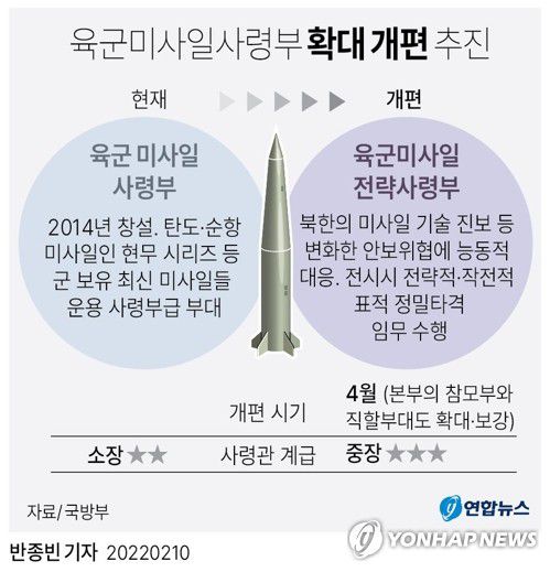 [그래픽] 육군미사일사령부 확대 개편 추진(서울=연합뉴스) 반종빈 기자 = bjbin@yna.co.kr     트위터 @yonhap_graphics  페이스북 tuney.kr/LeYN1