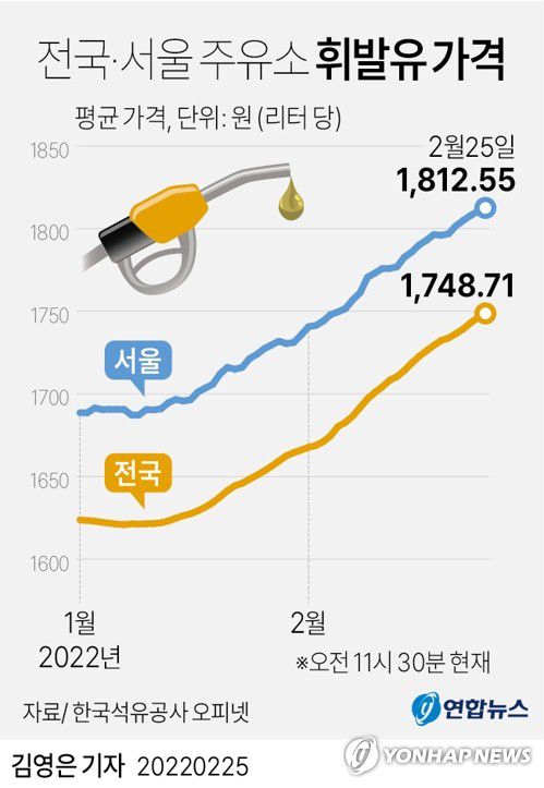 [그래픽] 전국·서울 주유소 휘발유 가격(서울=연합뉴스) 김영은 기자 = 0eun@yna.co.kr     트위터 @yonhap_graphics  페이스북 tuney.kr/LeYN1