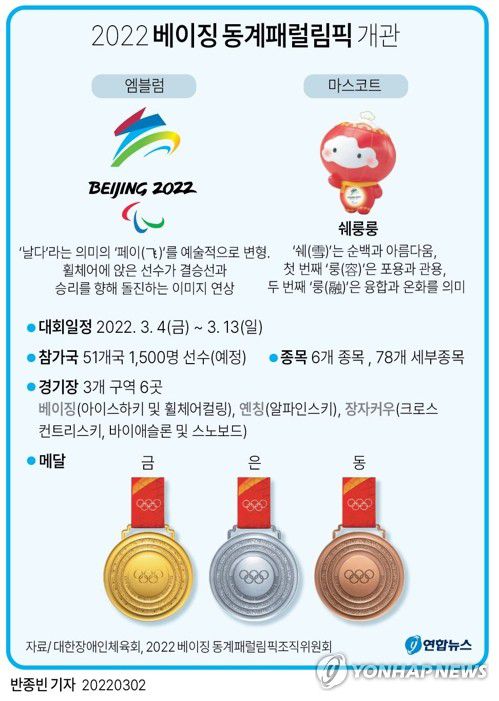 [그래픽] 2022 베이징 동계패럴림픽 개관(서울=연합뉴스) 반종빈 기자 =  2022 베이징 동계패럴림픽에 출전하는 한국 대표팀 선수들이 결전지 중국에 입성해 현지 적응 훈련에 힘을 쏟고 있다.     우리나라는 다음 달 4일부터 13일까지 개최되는 이번 동계패럴림픽에 선수 32명과 임원 50명, 총 82명의 선수단을 파견한다.     bjbin@yna.co.kr     페이스북 tuney.kr/LeYN1 트위터 @yonhap_graphics 인스타그램@yonhapgraphic
