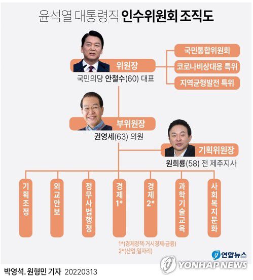 [그래픽] 윤석열 대통령직 인수위원회 조직도(서울=연합뉴스) 반종빈 기자 = 윤석열 대통령 당선인은 13일 제20대 대통령직인수위원장에 대선 과정에서 단일화 합의를 했던 국민의당 안철수(60) 대표를 임명했다.      인수위 부위원장에는 4선의 권영세(63) 의원, 기획위원장에 원희룡(58) 전 제주지사가 임명됐다.      bjbin@yna.co.kr     페이스북 tuney.kr/LeYN1 트위터 @yonhap_graphics
