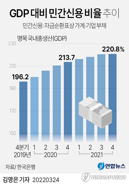 [그래픽] GDP 대비 민간신용 비율 추이(서울=연합뉴스) 김영은 기자 = 0eun@yna.co.kr     트위터 @yonhap_graphics  페이스북 tuney.kr/LeYN1