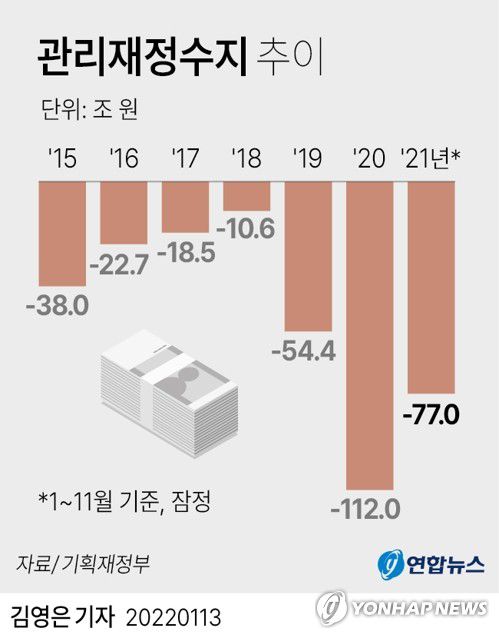 [그래픽] 관리재정수지 추이(서울=연합뉴스) 김영은 기자 = 13일 기획재정부가 발표한 '11월 재정동향'에 따르면 정부의 실질적인 재정 상태를 보여주는 관리재정수지는 77조원 적자로 집계됐다.     0eun@yna.co.kr     페이스북 tuney.kr/LeYN1 트위터 @yonhap_graphics