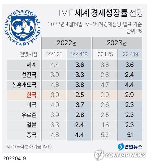 [그래픽] IMF 세계 경제성장률 전망(서울=연합뉴스) 반종빈 기자 = 국제통화기금(IMF)은 19일(현지시간) 우크라이나 사태 여파 등을 이유로 올해 세계 경제성장률 전망치를 당초 제시했던 것보다 큰 폭으로 내려 3.6%로 예상했다. IMF는 이날 발표한 세계 경제 전망 보고서에서 이같이 전망했다.     bjbin@yna.co.kr     페이스북 tuney.kr/LeYN1 트위터 @yonhap_graphics