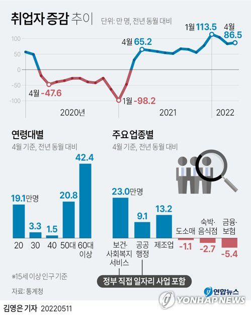 [그래픽] 취업자 증감 추이(서울=연합뉴스) 김영은 기자 = 11일 통계청이 발표한 '4월 고용동향'에 따르면 지난달 취업자 수는 2천807만8천명으로 1년 전보다 86만5천명 늘었다.     0eun@yna.co.kr     트위터 @yonhap_graphics  페이스북 tuney.kr/LeYN1