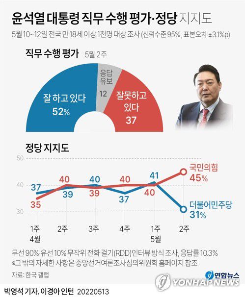 [그래픽] 윤석열 대통령 직무 수행 평가·정당 지지도(서울=연합뉴스) 박영석 기자 = zeroground@yna.co.kr 트위터 @yonhap_graphics  페이스북 tuney.kr/LeYN1