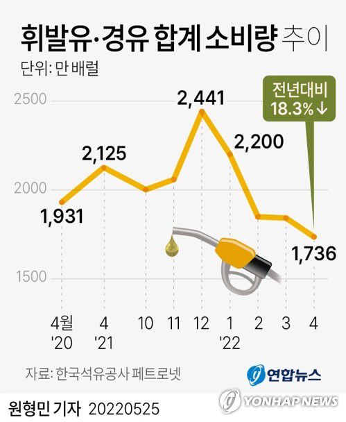 [그래픽] 휘발유·경유 합계 소비량 추이(서울=연합뉴스) 원형민 기자 = circlemin@yna.co.kr     페이스북 tuney.kr/LeYN1 트위터 @yonhap_graphics