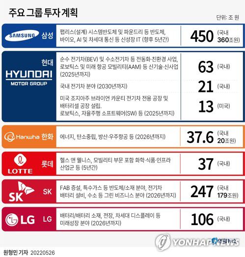 [그래픽] 주요 그룹 투자 계획(서울=연합뉴스) 원형민 기자 = circlemin@yna.co.kr     페이스북 tuney.kr/LeYN1 트위터 @yonhap_graphics