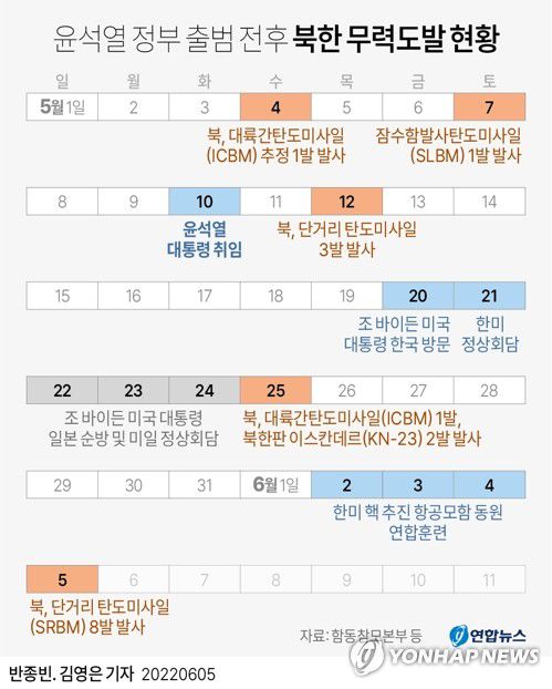 [그래픽] 윤석열 정부 출범 전후 북한 무력도발 현황(서울=연합뉴스) 김영은 기자 = 0eun@yna.co.kr     트위터 @yonhap_graphics  페이스북 tuney.kr/LeYN1