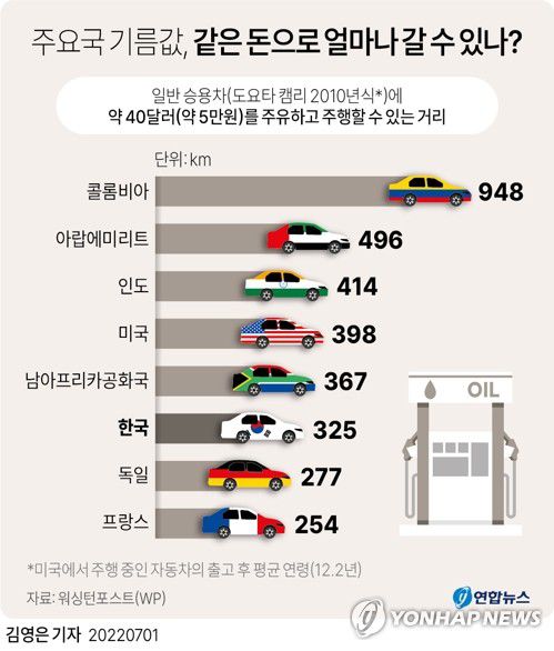[그래픽] 주요국 기름값, 같은 돈으로 얼마나 갈 수 있나?(서울=연합뉴스) 김영은 기자 = 0eun@yna.co.kr     트위터 @yonhap_graphics  페이스북 tuney.kr/LeYN1