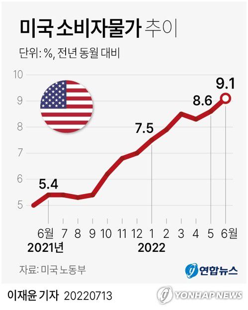 [그래픽] 미국 소비자물가 추이(서울=연합뉴스) 이재윤 기자 = 미국 노동부는 6월 소비자물가지수(CPI)가 전년 동월보다 9.1% 올랐다고 13일(현지시간) 밝혔다.     이는 1981년 12월 이후 최대폭이었던 전월(8.6%)보다 상승 폭이 커진 것이다.     yoon2@yna.co.kr     트위터 @yonhap_graphics  페이스북 tuney.kr/LeYN1