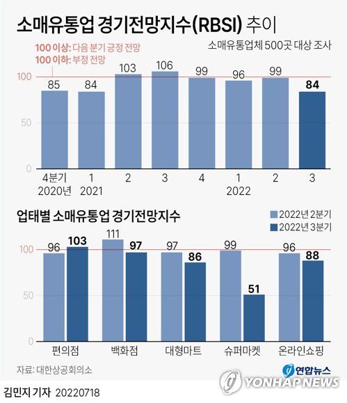 [그래픽] 소매유통업 경기전망지수(RBSI) 추이(서울=연합뉴스) 김민지 기자     minfo@yna.co.kr     트위터 @yonhap_graphics  페이스북 tuney.kr/LeYN1