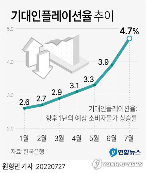 [그래픽] 기대인플레이션율 추이(서울=연합뉴스) 원형민 기자 = circlemin@yna.co.kr     페이스북 tuney.kr/LeYN1 트위터 @yonhap_graphics