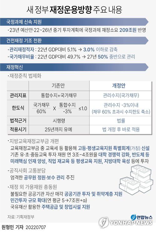 [그래픽] 새 정부 재정운용방향 주요 내용(서울=연합뉴스) 원형민 기자 = 정부가 국내총생산(GDP) 대비 국가채무비율을 50% 중반대로 관리하겠다는 목표를 세웠다.     GDP 대비 관리재정수지 적자는 당장 내년부터 코로나19 이전 수준으로 되돌리고, 재정준칙도 통합재정수지보다 더 엄격한 관리재정수지 기준으로 변경한다.     정부는 7일 윤석열 대통령이 주재한 국가재정전략회의에서 이러한 내용을 발표했다.     circlemin@yna.co.kr     페이스북 tuney.kr/LeYN1 트위터 @yonhap_graphics