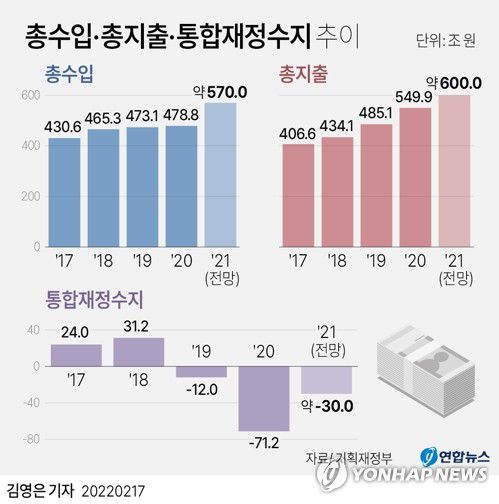 [그래픽] 총수입·총지출·통합재정수지 추이[연합뉴스 자료그래픽]