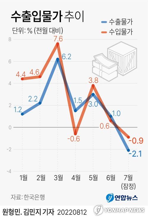 [그래픽] 수출입물가 추이(서울=연합뉴스) 김민지 기자 = 한국은행이 11일 발표한 수출입물가지수 통계에 따르면 7월 기준 수입물가지수(원화 기준 잠정치·2015년 수준 100)는 153.49로 6월(154.87)보다 0.9% 하락했다.     7월 수출물가지수(원화 기준)는 6월(132.61)보다 2.1% 낮은 129.76으로 집계됐다.     minfo@yna.co.kr     트위터 @yonhap_graphics  페이스북 tuney.kr/LeYN1