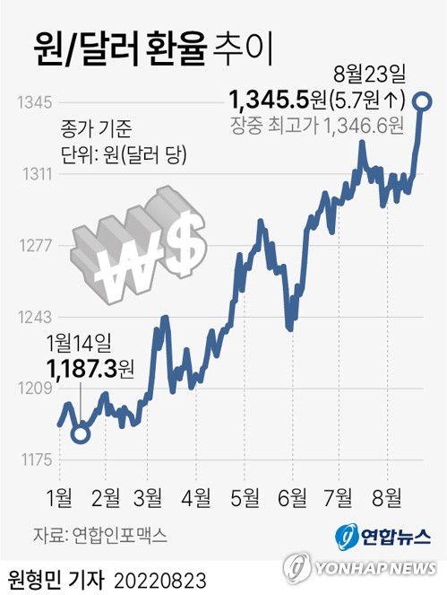 [그래픽] 원/달러 환율 추이(서울=연합뉴스) 원형민 기자 = 글로벌 달러화 강세 속에 23일 원/달러 환율이 연고점을 경신했다.     이날 서울 외환시장에서 달러 대비 원화 환율은 전날 종가보다 5.7원 오른 달러당 1,345.5원에 거래를 마쳤다.     circlemin@yna.co.kr     페이스북 tuney.kr/LeYN1 트위터 @yonhap_graphics