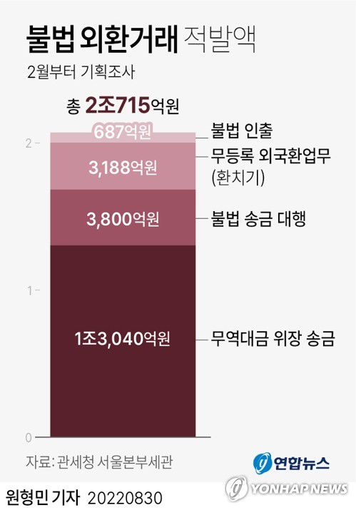 [그래픽] 불법 외환거래 적발액(서울=연합뉴스) 원형민 기자 = 관세청 서울본부세관은 '가상자산 관련 불법 외환거래 기획조사'를 실시해 이러한 내용의 불법 외환거래를 적발했다고 30일 밝혔다.     circlemin@yna.co.kr     페이스북 tuney.kr/LeYN1 트위터 @yonhap_graphics