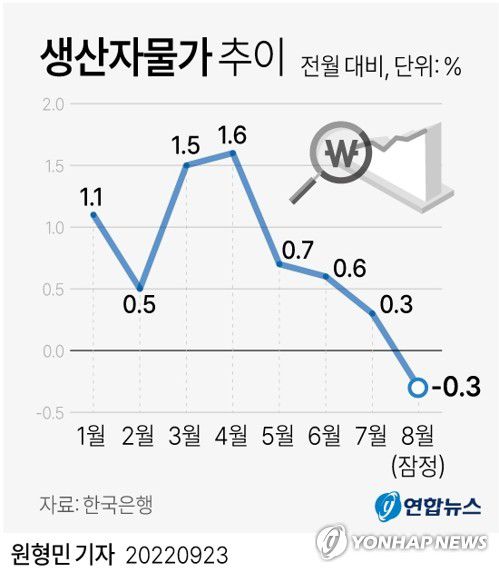 [그래픽] 생산자물가 추이(서울=연합뉴스) 원형민 기자 = circlemin@yna.co.kr     페이스북 tuney.kr/LeYN1 트위터 @yonhap_graphics