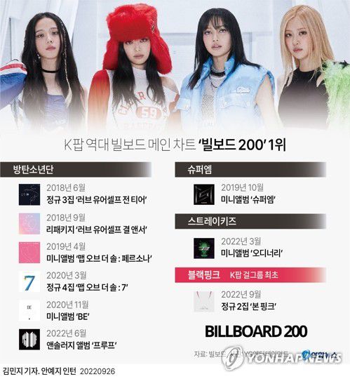 [그래픽] K팝 역대 빌보드 메인 차트 '빌보드 200' 1위(서울=연합뉴스) 김민지 기자     minfo@yna.co.kr     트위터 @yonhap_graphics  페이스북 tuney.kr/LeYN1
