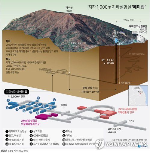 [그래픽] 지하 1,000m 지하실험실 '예미랩'(서울=연합뉴스) 원형민 김토일 기자 circlemin@yna.co.kr     페이스북 tuney.kr/LeYN1 트위터 @yonhap_graphics