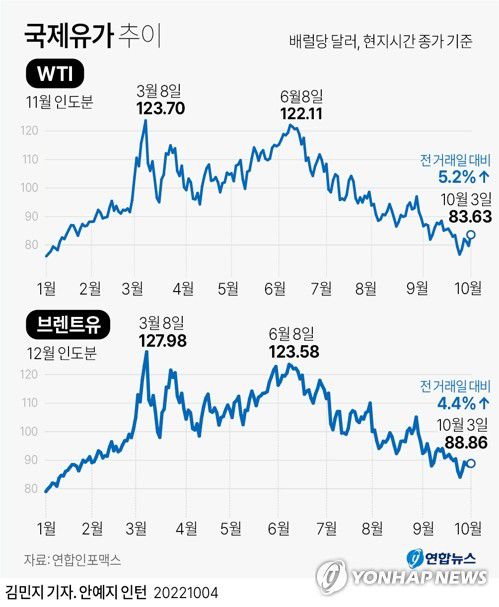 [그래픽] 국제유가 추이(서울=연합뉴스) 김민지 기자 = 3일(현지시간) 뉴욕상업거래소(NYMEX)에서 11월 인도분 서부 텍사스산 원유(WTI)는 전 거래일보다 배럴당 5.2%(4.14달러) 치솟은 83.63달러에 거래를 마쳤다.     런던 ICE선물거래소의 12월물 브렌트유도 배럴당 4.4%(3.72달러) 오른 88.86달러에 거래됐다.     minfo@yna.co.kr     트위터 @yonhap_graphics  페이스북 tuney.kr/LeYN1