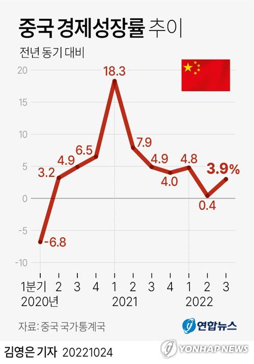 [그래픽] 중국 경제성장률 추이(서울=연합뉴스) 김영은 기자 = 중국 국가통계국은 24일 중국의 3분기 국내총생산(GDP) 성장률이 전년 동기 대비 3.9%로 집계됐다고 발표했다.     0eun@yna.co.kr     트위터 @yonhap_graphics  페이스북 tuney.kr/LeYN1