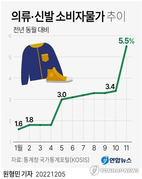 [그래픽] 의류·신발 소비자물가 추이(서울=연합뉴스) 원형민 기자 = circlemin@yna.co.kr     페이스북 tuney.kr/LeYN1 트위터 @yonhap_graphics
