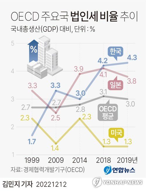 [그래픽] OECD 주요국 법인세 비율 추이(서울=연합뉴스) 김민지 기자 = minfo@yna.co.kr     트위터 @yonhap_graphics  페이스북 tuney.kr/LeYN1