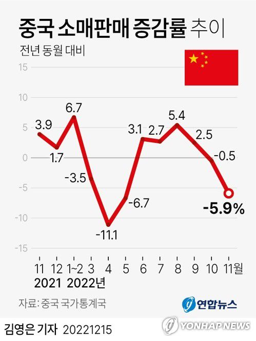 [그래픽] 중국 소매판매 증감률 추이(서울=연합뉴스) 김영은 기자 = 0eun@yna.co.kr     트위터 @yonhap_graphics  페이스북 tuney.kr/LeYN1