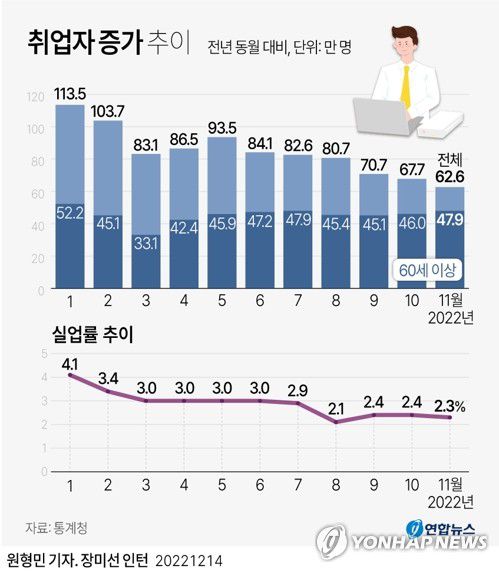 [그래픽] 취업자 증가 추이(서울=연합뉴스) 원형민 기자 = 14일 통계청이 발표한 '11월 고용동향'에 따르면 지난달 취업자 수는 2천842만1천명으로 작년 같은 달보다 62만6천명 증가했다.     circlemin@yna.co.kr     페이스북 tuney.kr/LeYN1 트위터 @yonhap_graphics