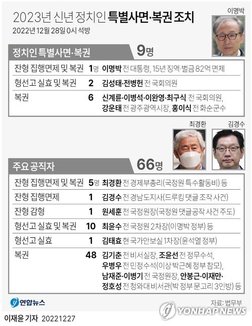 [그래픽] 2023년 신년 정치인 특별사면·복권 조치(서울=연합뉴스) 이재윤 기자 = 정부는 2023년 신년을 앞두고 1천373명에 대해 28일자로 특별사면을 단행한다고 27일 밝혔다.     이에 따라 횡령·뇌물 등 혐의로 징역 17년형이 확정된 이명박 전 대통령이 사면·복권되고 '드루킹 댓글 조작 사건'으로 잔여 형기가 5개월 남은 김경수 전 경남지사는 다만 복권 대상에 들지 못해 2028년 5월까지 피선거권이 제한된다.     yoon2@yna.co.kr     트위터 @yonhap_graphics  페이스북 tuney.kr/LeYN1