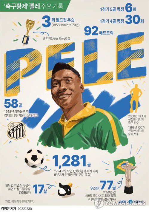 [그래픽] '축구황제' 펠레 주요 기록(AFP=연합뉴스) 김영은 기자 = 0eun@yna.co.kr     트위터 @yonhap_graphics  페이스북 tuney.kr/LeYN1