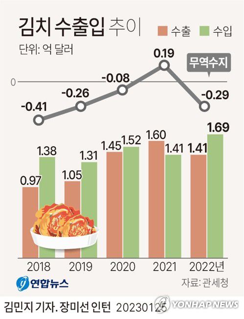 [그래픽] 김치 수출입 추이(서울=연합뉴스) 김민지 기자 = minfo@yna.co.kr     트위터 @yonhap_graphics  페이스북 tuney.kr/LeYN1