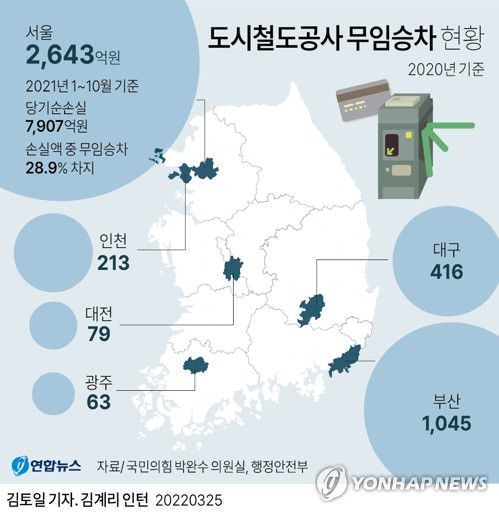 [그래픽] 전국 도시철도공사 무임승차 현황(서울=연합뉴스) 김토일 기자 = 25일 서울교통공사에 따르면 작년 1∼10월 서울교통공사의 당기순손실은 7천907억원으로 이중 28.9%에 해당하는 2천283억원이 무임수송에 따른 손실로 집계됐다.     kmtoil@yna.co.kr     페이스북 tuney.kr/LeYN1 트위터 @yonhap_graphics