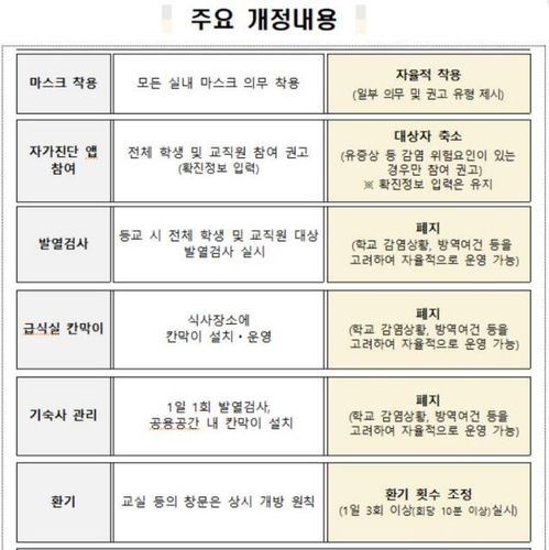 새학기 학교방역 운영방안 주요 내용[교육부 제공]