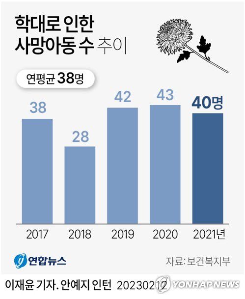 [그래픽] 학대로 인한 사망아동 수 추이(서울=연합뉴스) 이재윤 기자 = 최근 홀로 방치돼 숨진 두 살배기와 멍투성이로 세상을 뜬 12세 아동 사건은 사각지대에서 끊이지 않는 아동학대의 비극을 여실히 보여준다.     12일 보건복지부의 '아동학대 주요 통계'에 따르면 학대로 인해 사망한 아동은 2017년 38명, 2018년 28명, 2019년 42명, 2020년 43명, 2021년 40명으로, 연평균 38명꼴로 나타났다.     yoon2@yna.co.kr     트위터 @yonhap_graphics  페이스북 tuney.kr/LeYN1