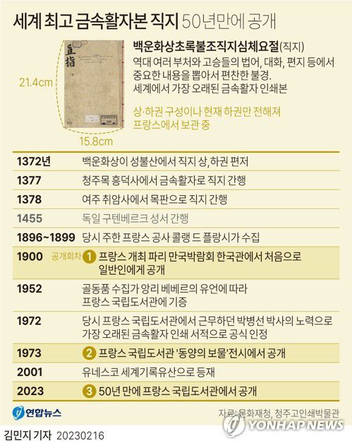 [그래픽] 세계 최고 금속활자본 직지 50년만에 공개(서울=연합뉴스) 김민지 기자 minfo@yna.co.kr     트위터 @yonhap_graphics  페이스북 tuney.kr/LeYN1