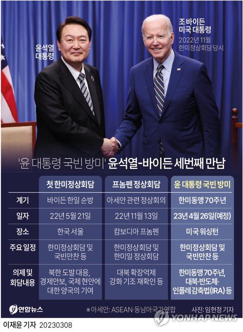 [그래픽] 윤 대통령 국빈 방미 예정(서울=연합뉴스) 이재윤 기자 = 8일 대통령실과 백악관에 따르면 윤석열 대통령과 조 바이든 대통령은 오는 4월 26일 미 워싱턴에서 한미정상회담을 하고 대북 억제, 첨단기술 및 경제안보, 문화·인적교류, 지역·국제 현안 등을 협의한다.      yoon2@yna.co.kr     트위터 @yonhap_graphics  페이스북 tuney.kr/LeYN1