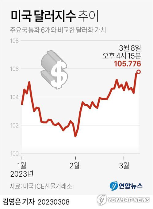 [그래픽] 미국 달러지수 추이(서울=연합뉴스) 김영은 기자 = 0eun@yna.co.kr     트위터 @yonhap_graphics  페이스북 tuney.kr/LeYN1