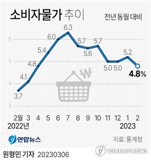 [그래픽] 소비자물가 추이(서울=연합뉴스) 원형민 기자 = 6일 통계청이 발표한 '2023년 2월 소비자물가동향'에 따르면 지난 달 소비자물가지수는 110.38(2020년=100)로 작년 같은 달보다 4.8% 올랐다.     circlemin@yna.co.kr     페이스북 tuney.kr/LeYN1 트위터 @yonhap_graphics