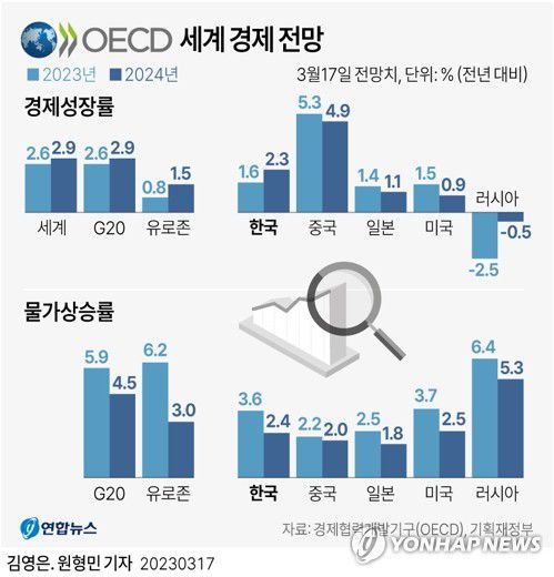 [그래픽] OECD 세계 경제 전망(서울=연합뉴스) 원형민 기자 circlemin@yna.co.kr     페이스북 tuney.kr/LeYN1 트위터 @yonhap_graphics
