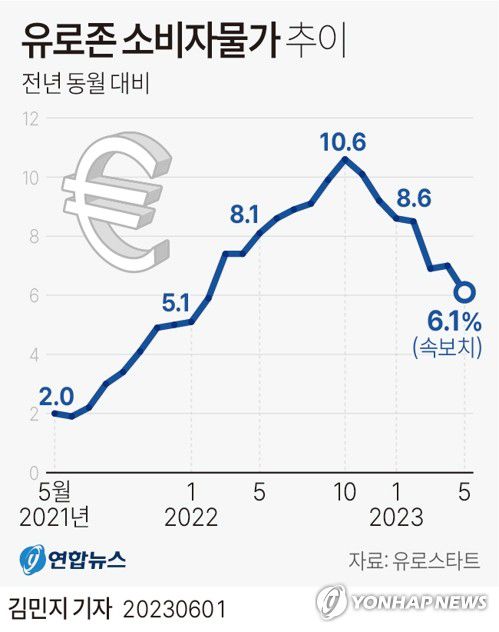 [그래픽] 유로존 소비자물가 추이(서울=연합뉴스) 김민지 기자 = minfo@yna.co.kr     트위터 @yonhap_graphics  페이스북 tuney.kr/LeYN1