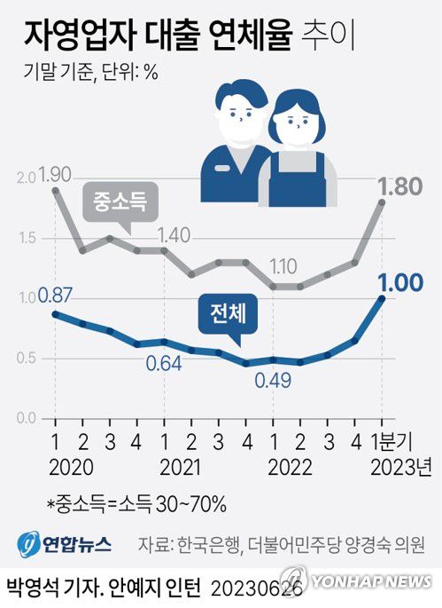 [그래픽] 자영업자 대출 연체율 추이(서울=연합뉴스) 박영석 기자 = zeroground@yna.co.kr     트위터 @yonhap_graphics  페이스북 tuney.kr/LeYN1